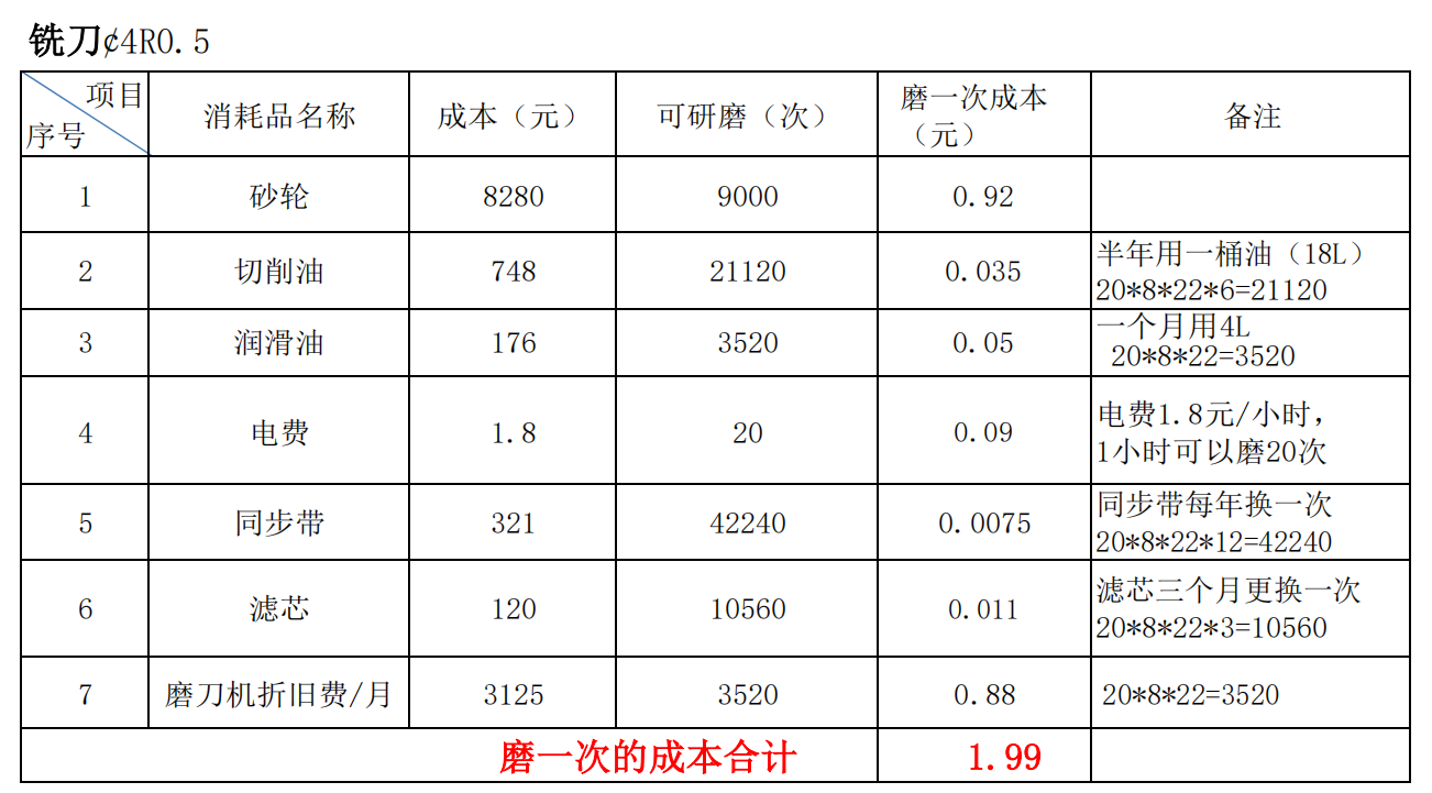 五轴全自动磨刀机修磨一次铣刀成本