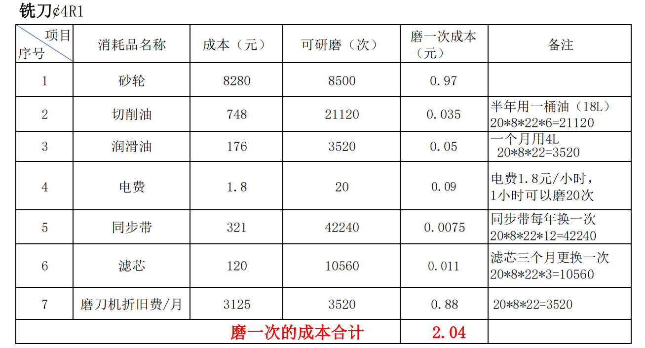 铣刀研磨机成本核算