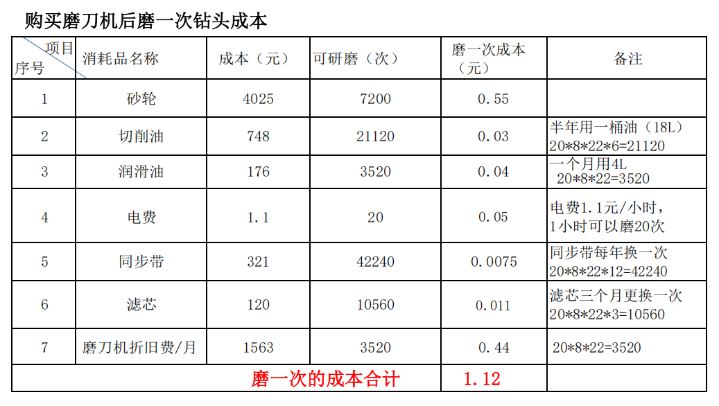 钻头磨刀机修磨成本